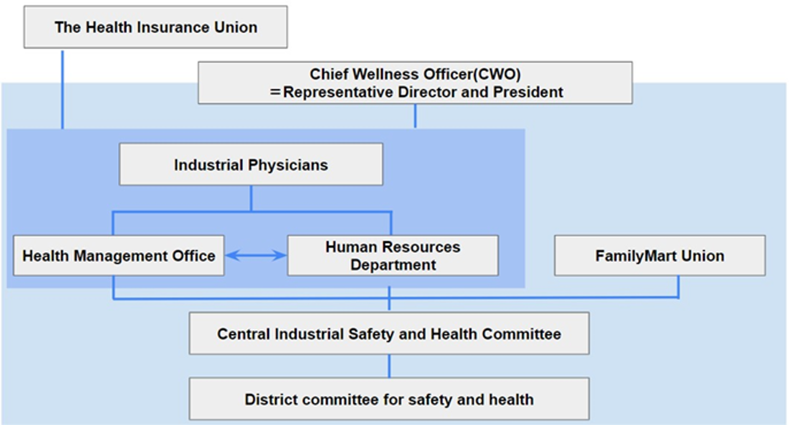 Health management system chart