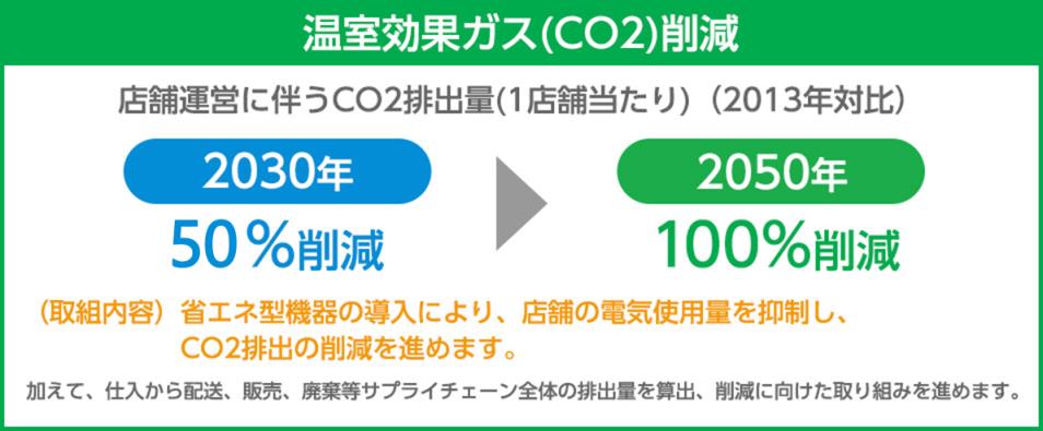 温室効果ガス(CO2)削減