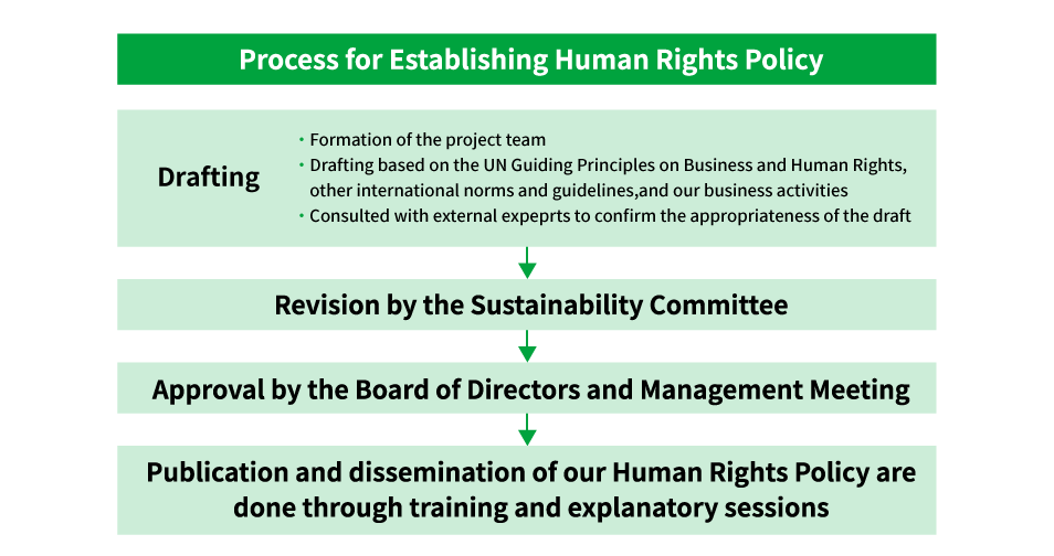 Process for Establishing Human Rights Policy