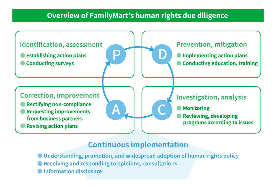 Overview of FamilyMart's human rights due diligence