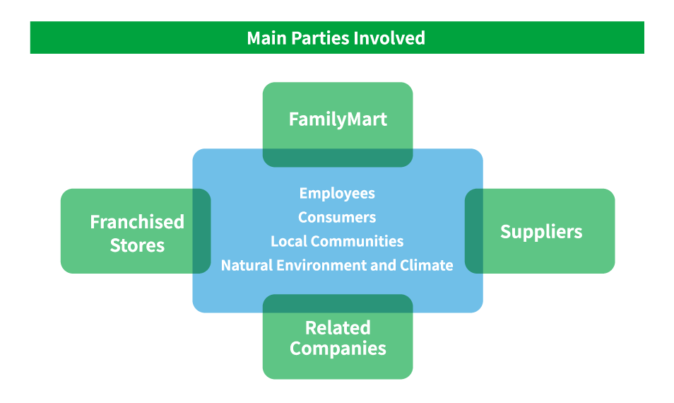 Main Parties Involved