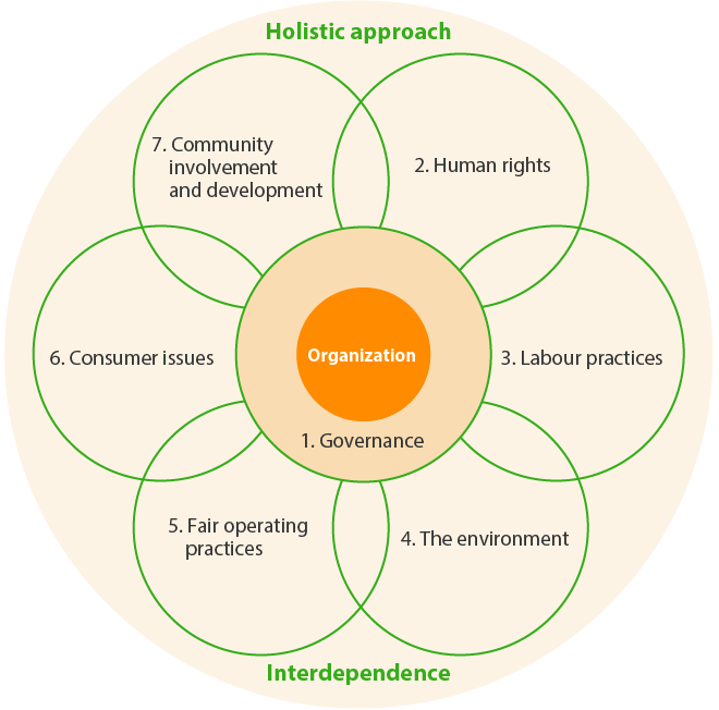 7 Core Subjects of ISO 26000