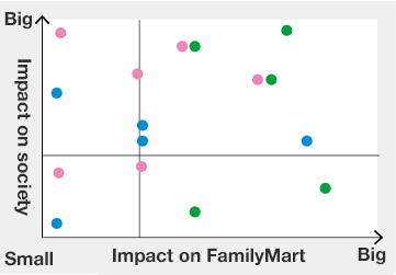 Evaluate Materiality graph