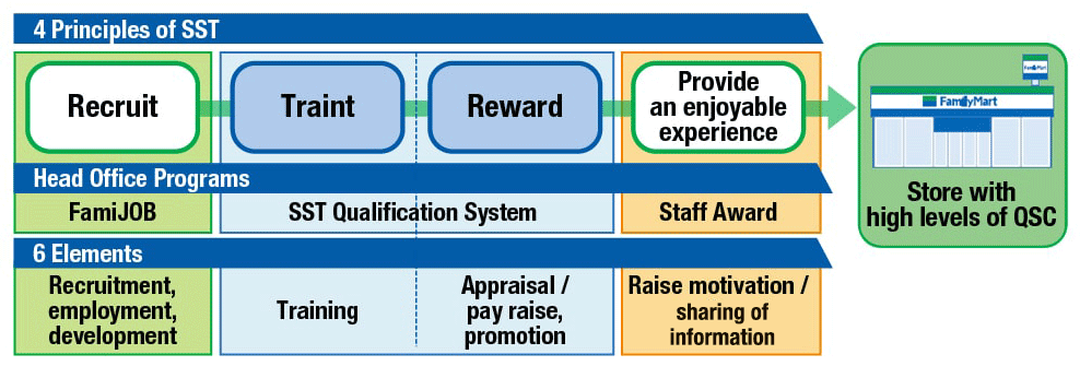 Human Resources Development System for Store Staff