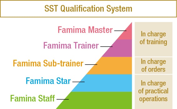 SST Qualification System