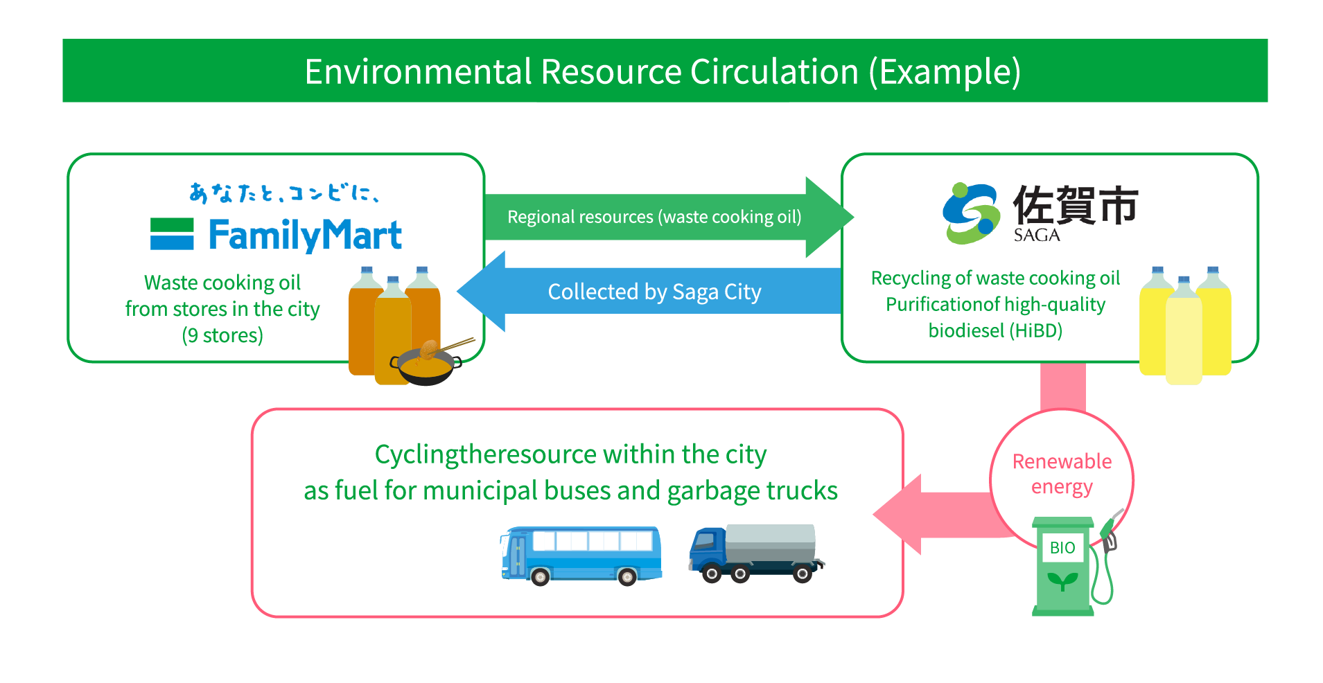 Local Resource Circulation (Example)