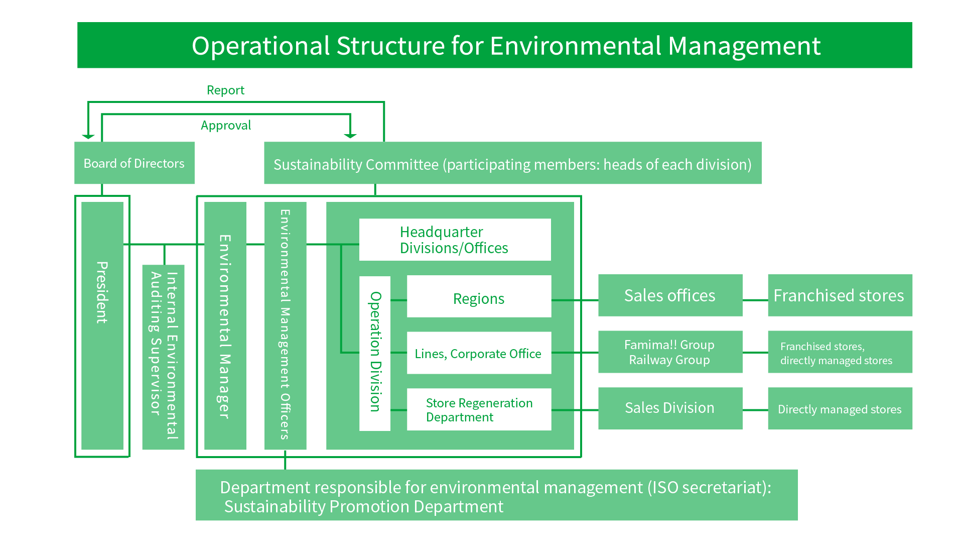 Operational Structure for Environmental Manegement