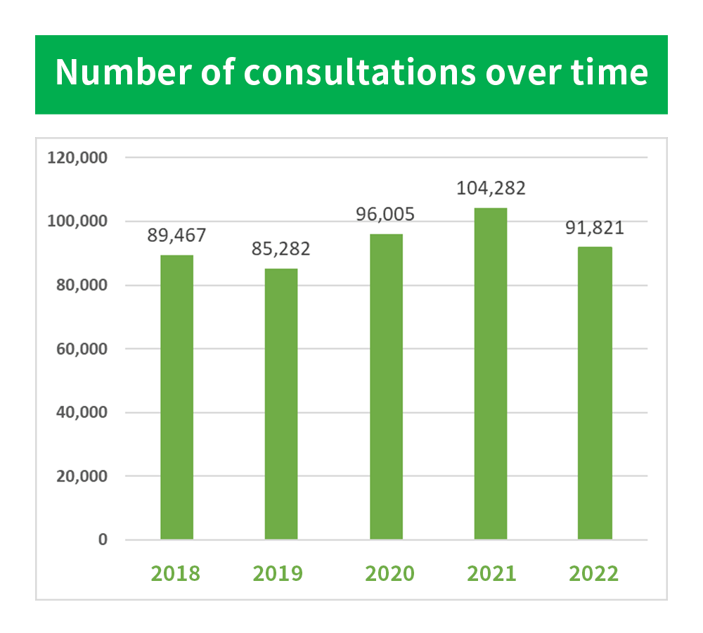Number of consultations over time