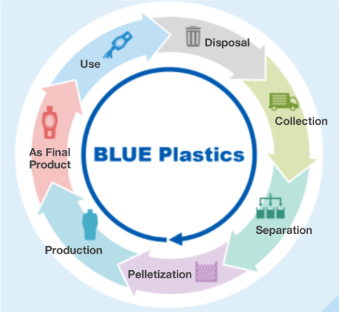 Blue Plastics