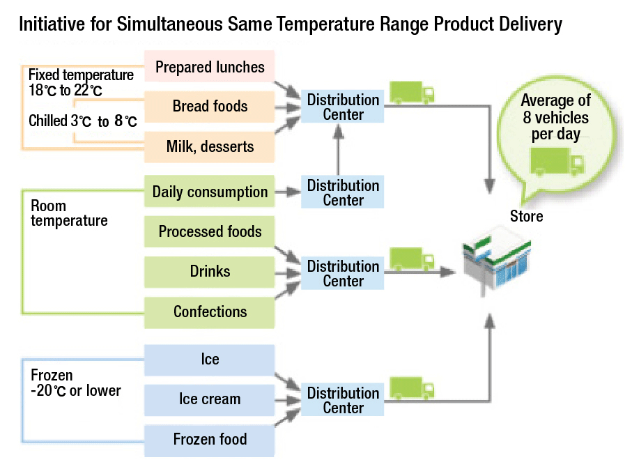 Initiative for Simultaneous Same Temperature Range Product Delivery