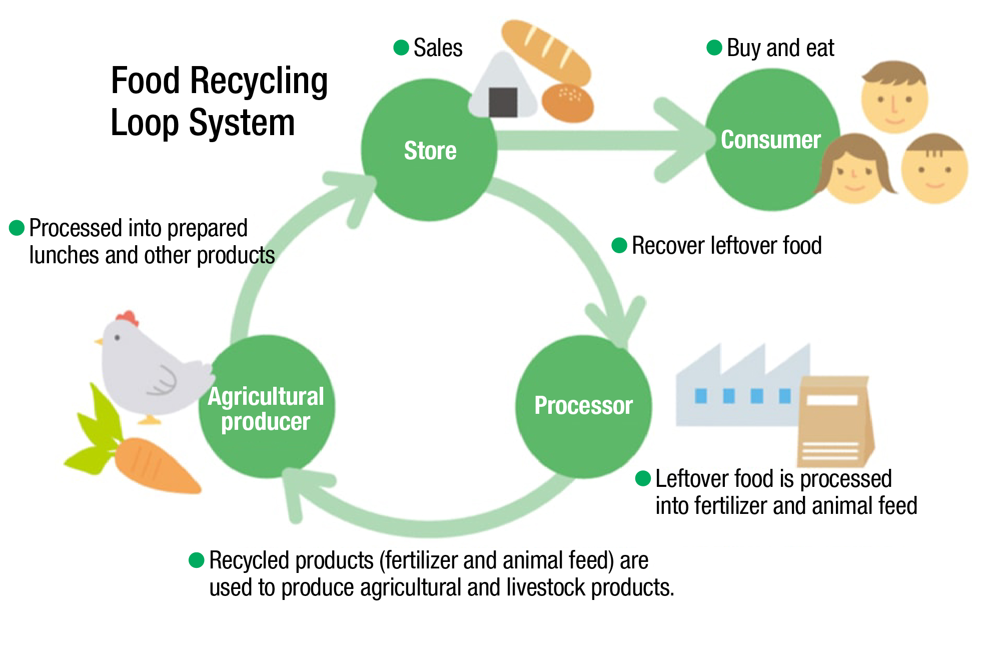 Food Recycling Loop System