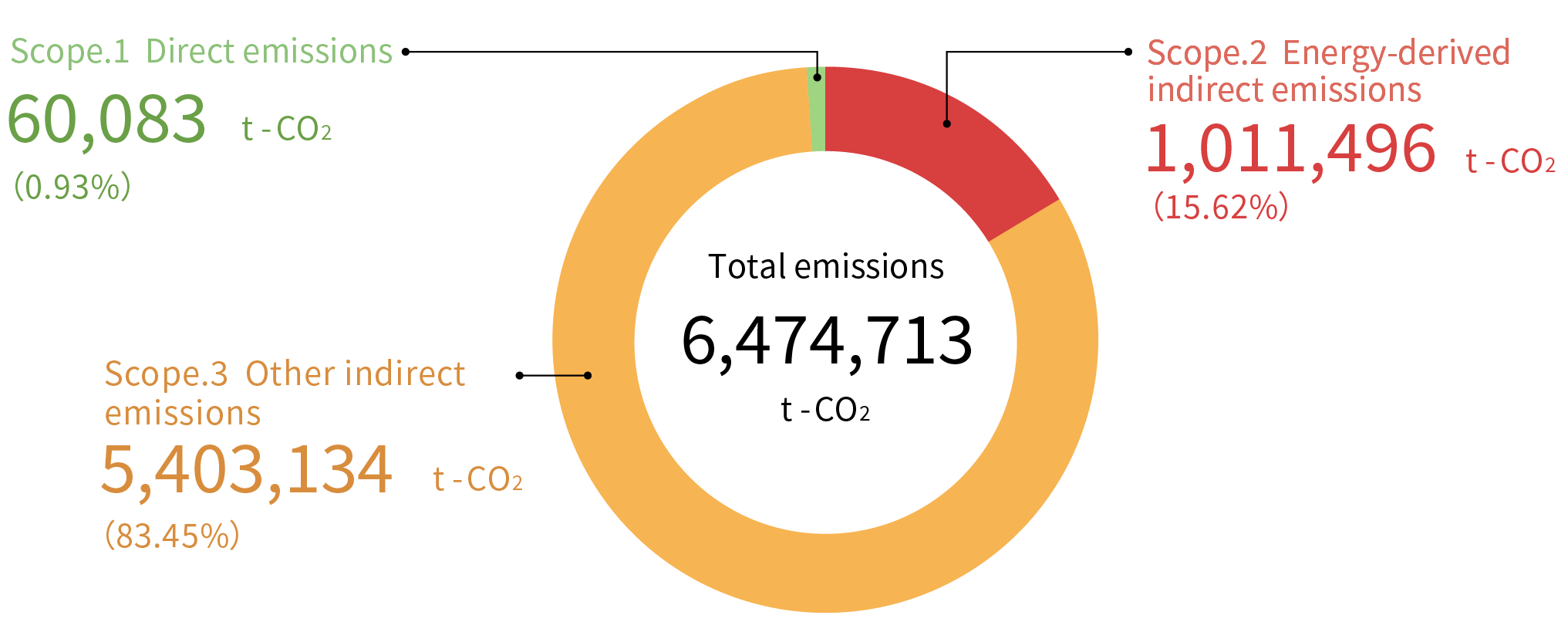 Supply Chain CO₂ Emissions Quantity