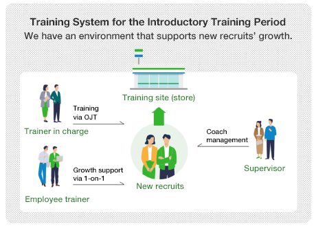 Training System for the Introductory Training Period