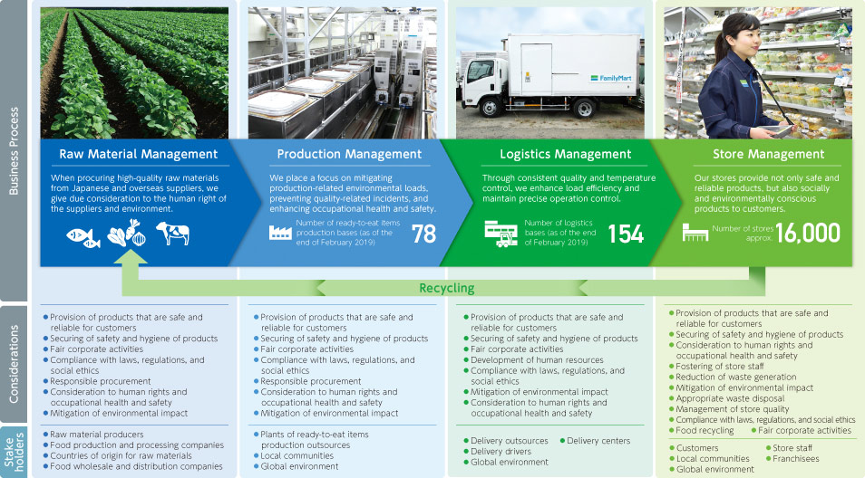 Overview of the supply chains