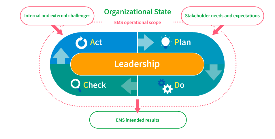 Environmental Management System