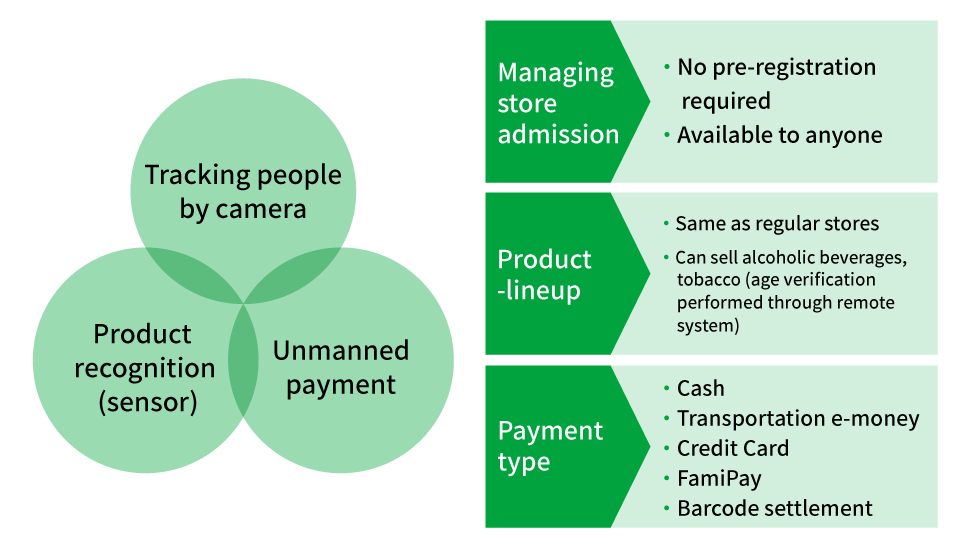 Building the system by combining three elemental technologies: tracking people by camera, product recognition, and unmanned payment.