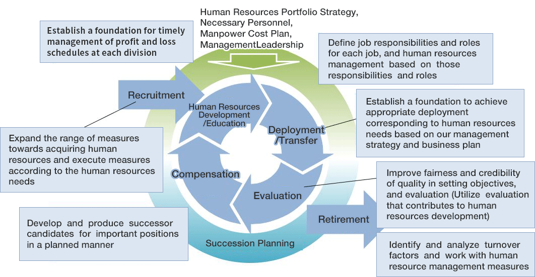 Overview of the human resources strategy FamilyMart aims for