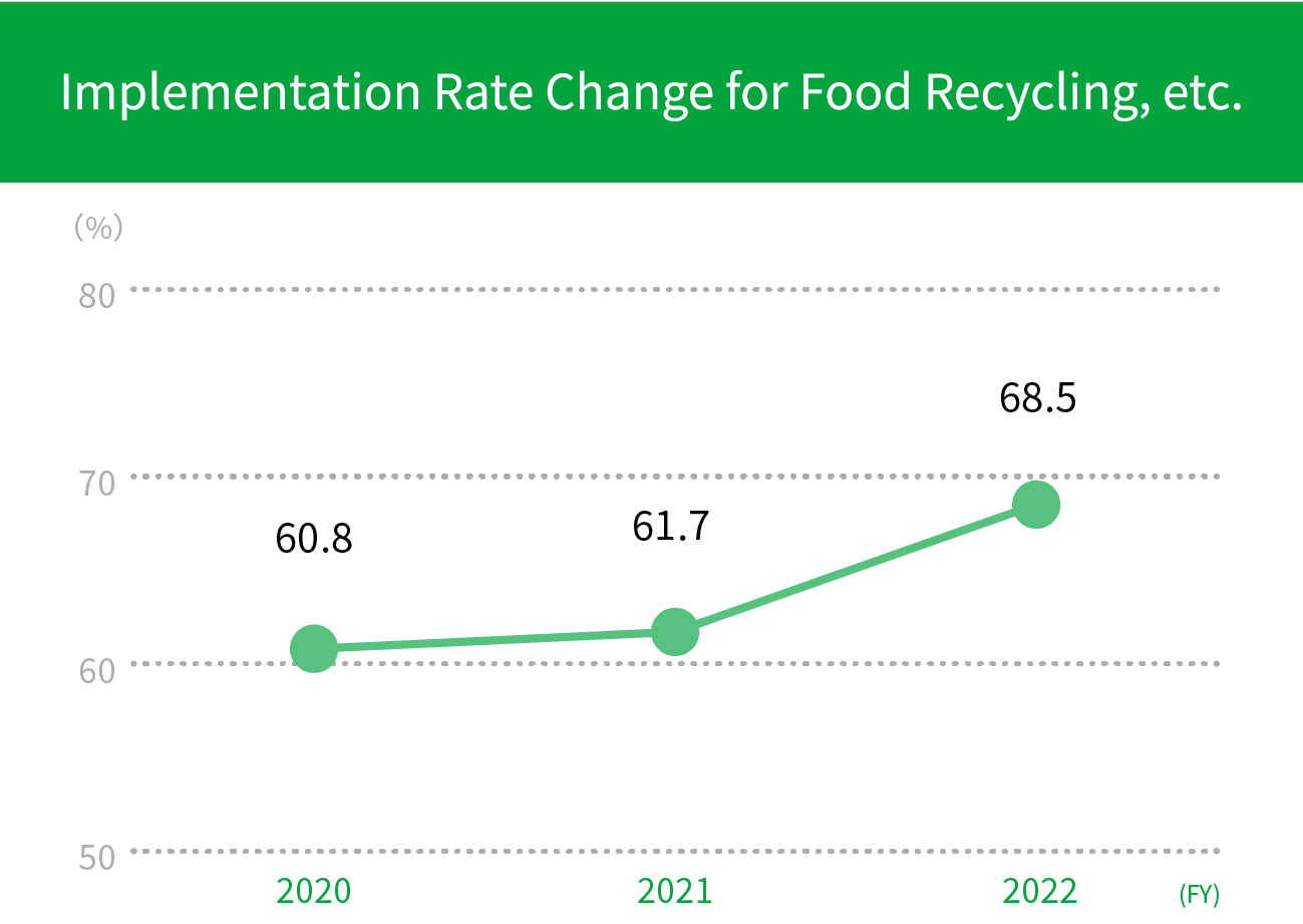 Implementation Rate Change for Food Recycling, etc.