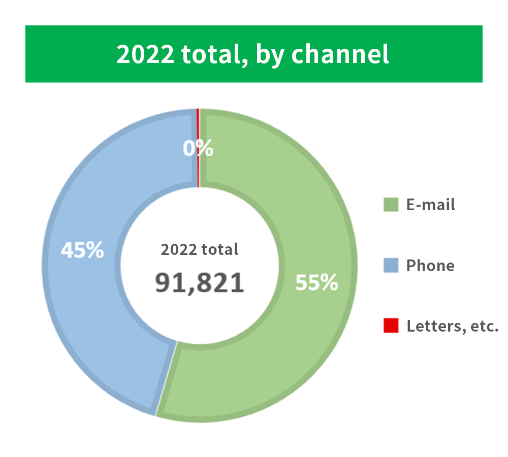 2021 total, by channel