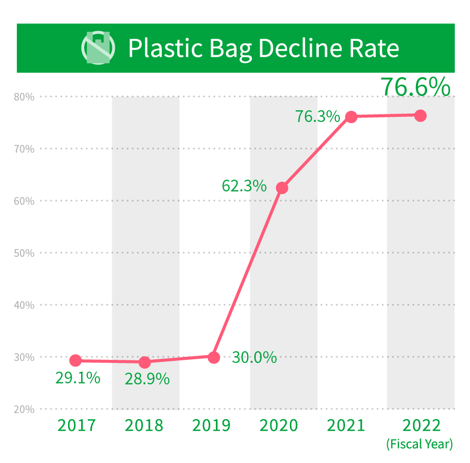 Plastic Bag Decline Rate