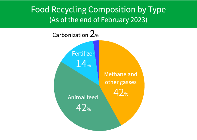 Food Recycling Composition by Type