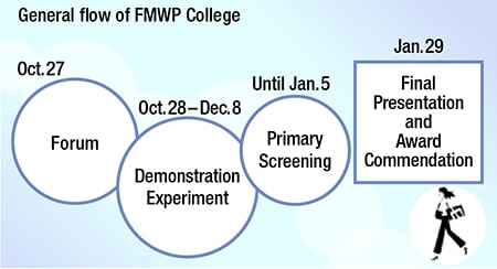 FMWPカレッジ全体の流れ