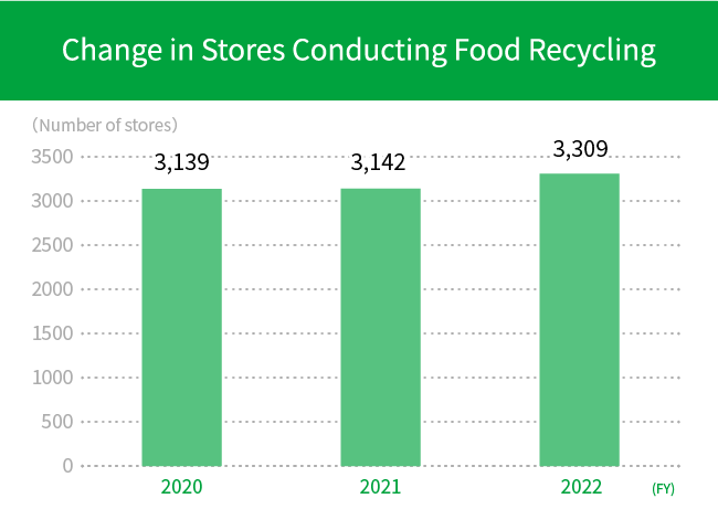 Change in Stores Conducting Food Recycling