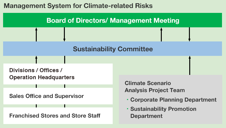 Management System for Climate-related Risks