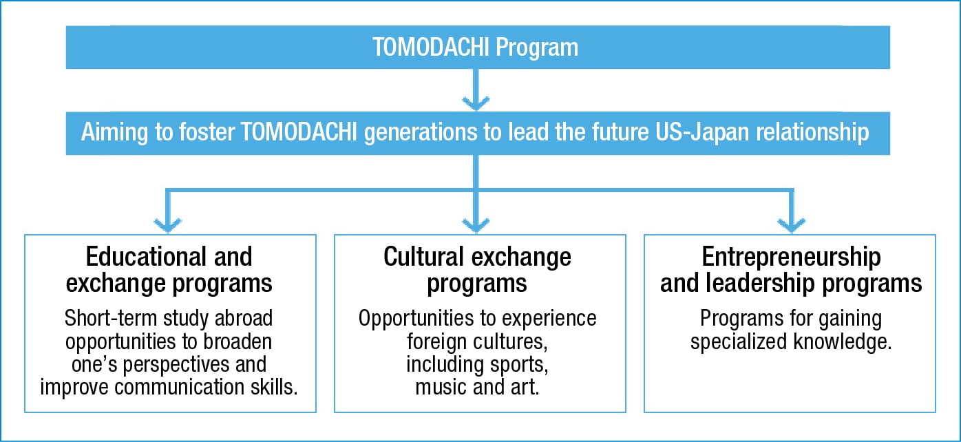 TOMODACHIプログラムの仕組みの図