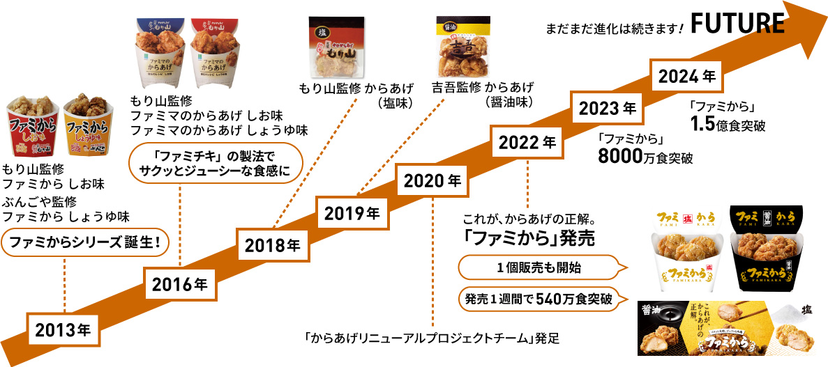 ファミリーマートのからあげの2013年から2024年までの年表