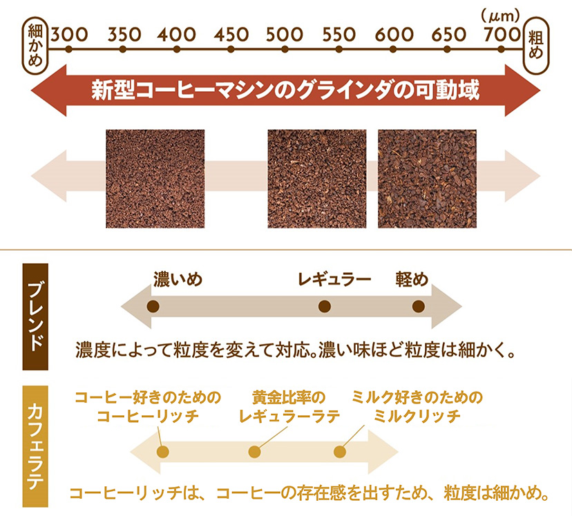 新型コーヒーマシンのグラインダーの可動域を表す表