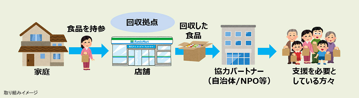 フードドライブ取り組みイメージ