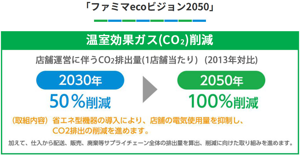 「ファミマecoビジョン2050」の取り組み図