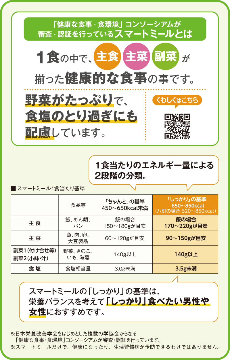 「健康な食事・食環境」コンソーシアムが審査・認証を行っているスマートミールとは、1食の中で、主食、主菜、副菜が揃った健康的な食事の事です。野菜がたっぷりで、食塩のとり過ぎにも配慮しています。