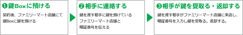 カギ預かりサービス 鍵box サービス ファミリーマート