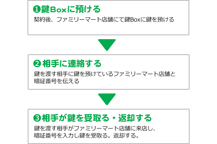 カギ預かりサービス 鍵box サービス ファミリーマート