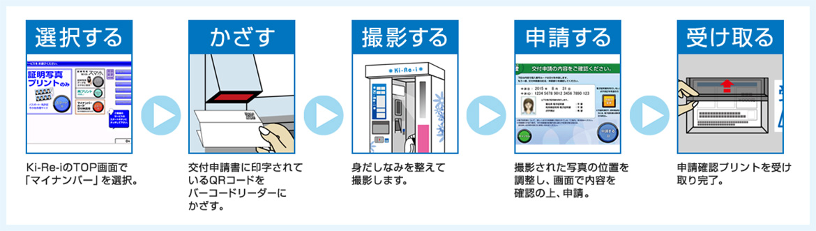 選択する→かざす→撮影する→申請する→受け取る