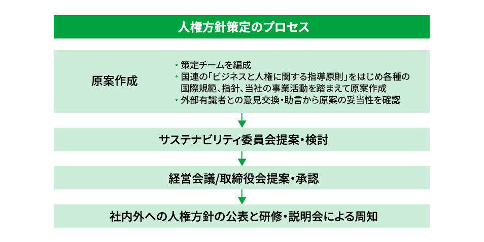 人権方針策定のプロセスについて、まず、策定チームを編成し、国連の「ビジネスと人権に関する指導原則」をはじめ、各種の国際規範、指針、当社の事業活動を踏まえて原案を作成しました。そして外部有識者との意見交換や助言から原案の妥当性を確認しました。次にサステナビリティ委員会に提案し、検討をしました。次に経営会議、取締役会へ提案し、承認を受け制定されました。その後、社内外へ人権方針を公表し、研修や説明会を通じて周知しています。