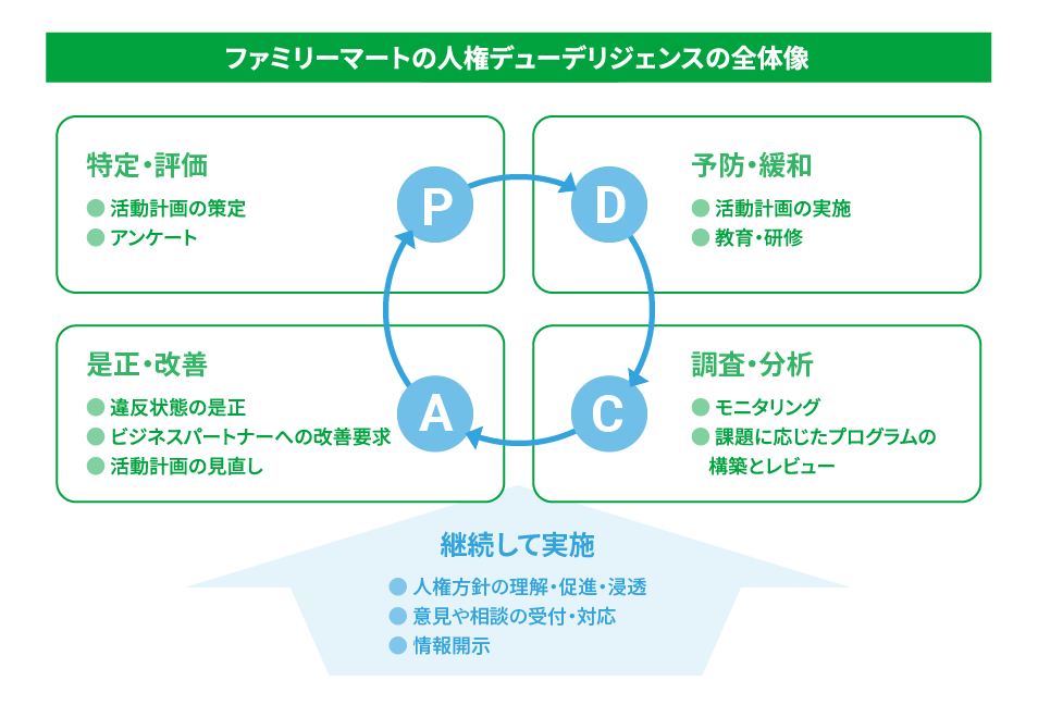 ファミリーマートの人権デューデリジェンスの全体像は以下の通りです。PDCAサイクルの中で、まずプランとして活動計画の策定やアンケートなどを実施して、課題の特定や評価を行います。次にドゥとして活動計画の実施や教育、研修を実施し、予防や緩和を図ります。次にチェックとしてモニタリングや課題に応じたプログラムの構築とレビューを行います。そしてアクションとして違反状態があれば是正したり、ビジネスパートナーへの改善を要求したり、活動計画を見直し、この一連のPDCAを継続します。あわせて人権方針の理解、促進、浸透を図り、意見や相談の受付や対応、情報開示を実施しています。