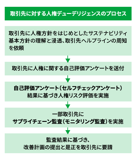 取引先に対する人権デューデリジェンスのプロセスは以下の通りです。始めに取引先に人権方針をはじめとしたサステナビリティ基本方針の理解と浸透、取引先ヘルプラインの周知を依頼します。次に取引先に人権に関するセルフチェックアンケートを送付します。次にセルフチェックアンケートの結果に基づき人権リスク評価を実施します。次に一部取引先にモニタリング監査を実施します。そして、その監査結果に基づき、改善計画の提出と是正を取引先に要請します。