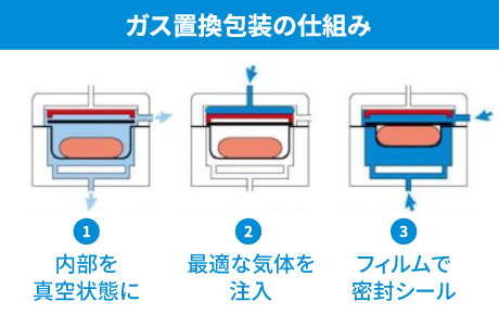 ガス置換包装の仕組み　ガス置換包装は、容器の内部を真空状態にした後、 サラダや惣菜に最適な気体を注入してフィルムで 密封シールする仕組みです。