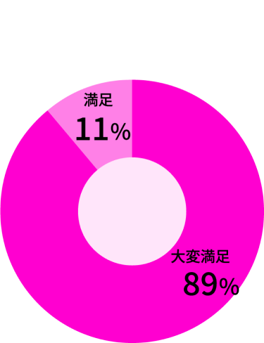大変満足89% / 満足11%