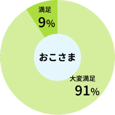 おこさまの満足度：大変満足91% / 満足9%
