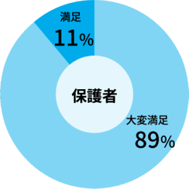 保護者の満足度：大変満足89% / 満足11%
