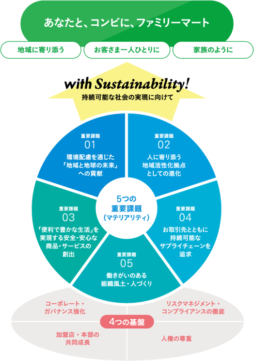 ファミリーマートの事業活動は、私たちのコーポレートメッセージである「あなたと、コンビに、ファミリーマート」にすべてつながっています。この想いを実現するために、私たちが大切にする3つのこととして「地域に寄り添う」「お客さま一人ひとりに」「家族のように」を掲げています。当社のサステナビリティ活動もすべてここにつながります。私たちはファミリーマートだからこそできる持続可能な地域・社会づくりの実現こそが使命であると考え、「5つの重要課題」と「4つの基盤」を設定しています。5つの重要課題とは  1  環境配慮を通じた「地域と地球の未来」への貢献  2  人に寄り添う地域活性化拠点としての進化  3  「便利で豊かな生活」を実現する、安全・安心な商品・サービスの創出  4  お取引先とともに持続可能なサプライチェーンを追求。ご、働きがいのある組織風土・ひとづくり です。4つの基盤とはファミリーマートのサステナビリティを支える大切なルールです。1つ目は「コーポレート・ガバナンス」、2つ目は「リスクマネジメント・コンプライアンス」、3つ目は「加盟店・本部の共同成長」、4つ目は「人権の尊重」です。