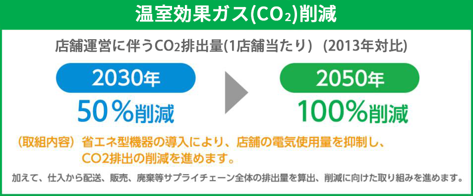 温室効果ガス(CO2)削減　温室効果ガスであるCO2排出量の削減は、店舗運営に伴うCO2排出量を１店舗当たり、2013年と対比して、 2030年までに50％削減、2050年までに100％削減を目標としています。取り組みとしては、省エネ型機器の導入により、店舗の電気使用量を抑制し、CO2排出の削減を進めます。加えて、仕入から配送、販売、廃棄等サプライチェーン全体の排出量を算出、削減に向けた取り組みを進めます。