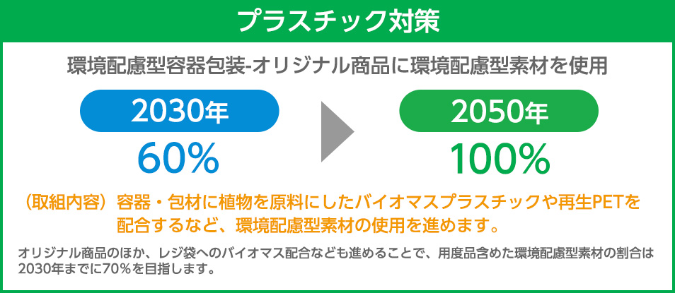 プラスチック対策　プラスチック対策は、オリジナル商品の容器包装に、2030年までに60％、2050年までに100％、環境配慮型素材の使用を目標としています。 取り組みとしては、容器・包材に植物を原料にしたバイオマスプラスチックや再生PETを配合するなど、環境配慮型素材の使用を進めます。 また、オリジナル商品のほか、レジ袋へのバイオマス配合なども進めることで、用度品含めた環境配慮型素材の割合は2030年までに70％を目指します。