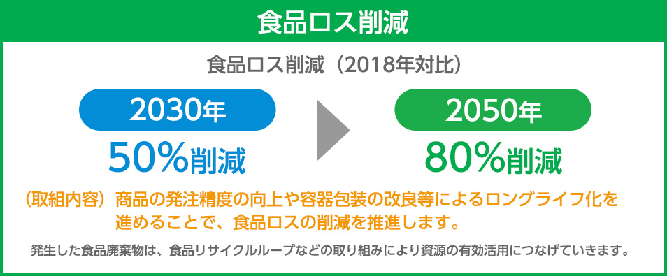 食品ロス削減　食品ロス削減は、店舗から出る食品ロスを2018年と 対比して、2030年までに50％削減、2050年までに80％削減を目標としています。取り組みとしては、商品の発注精度の向上や容器包装の改良などによるロングライフ化を進めることで、食品ロスの削減を推進します。 また、発生した食品廃棄物は、食品リサイクルループなどの取り組みにより資源の有効活用につなげていきます。