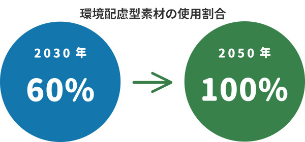 環境配慮型素材の使用割合