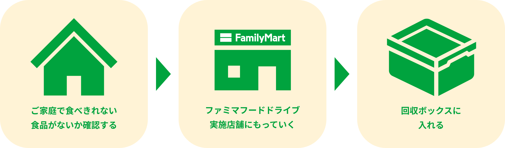 1.　ご家庭で食べきれない食品がないか確認する。 2.　ファミマフードドライブ実施店舗にもっていく。 3.　回収ボックスに入れる。